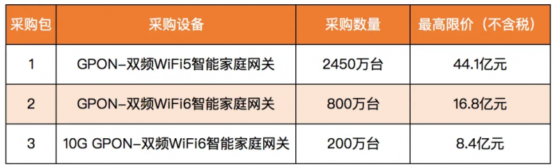 中国移动69.3亿元GPON家庭网关集采