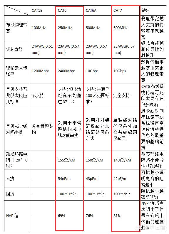 六类网线和七类网线的区别有人了解吗？-第1张图片-深圳市弱电系统集成供应商-【众番科技】